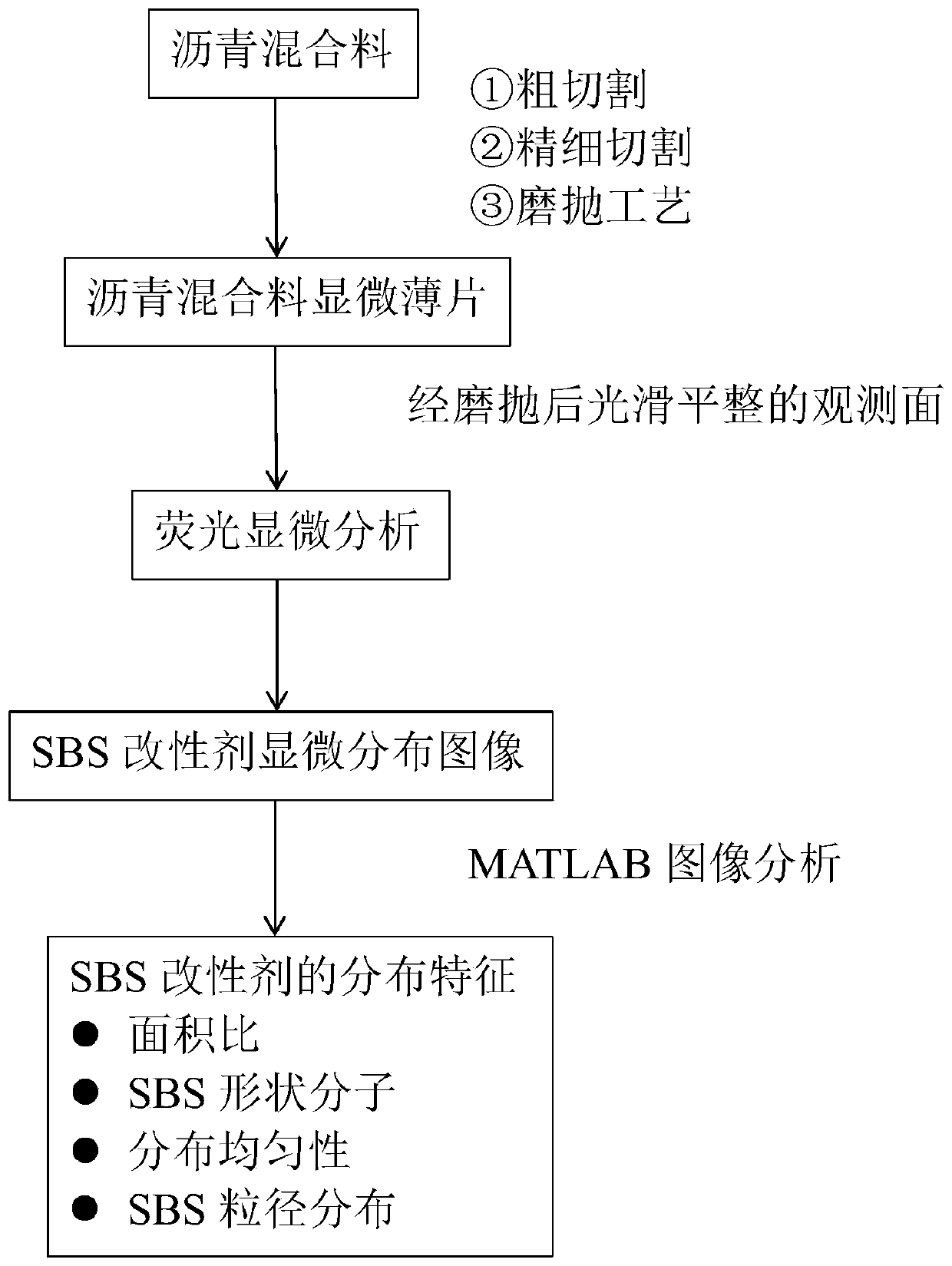 Method for analyzing distribution form of SBS modifier in asphalt mixture