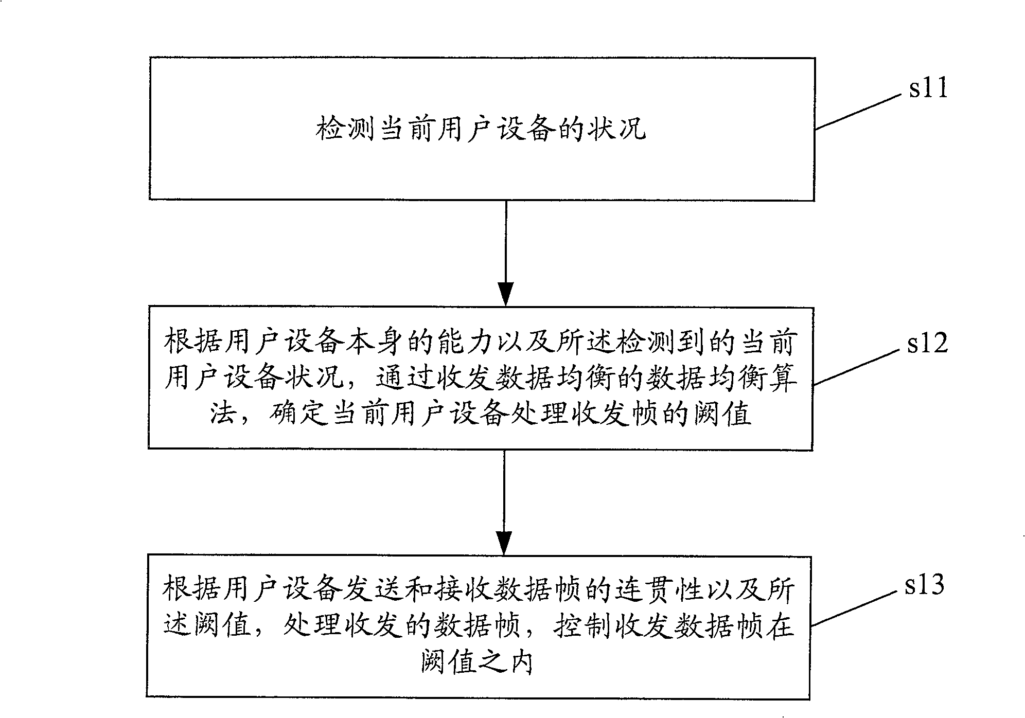 Control method and device for transmitt and receiving data frame of user's device