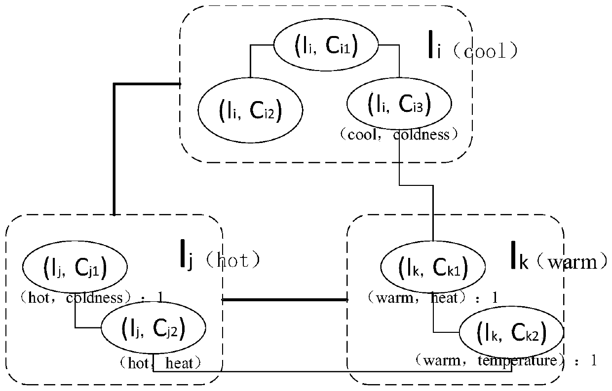Structured functional knowledge completion method for implicit conflict detection