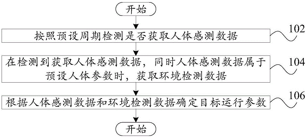 Home appliance control method, device, server and air conditioner