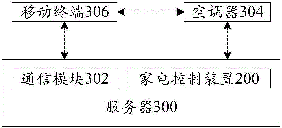 Home appliance control method, device, server and air conditioner