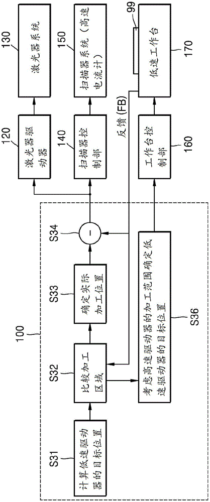 Method for continuous laser processing using multi-position control, and system employing same