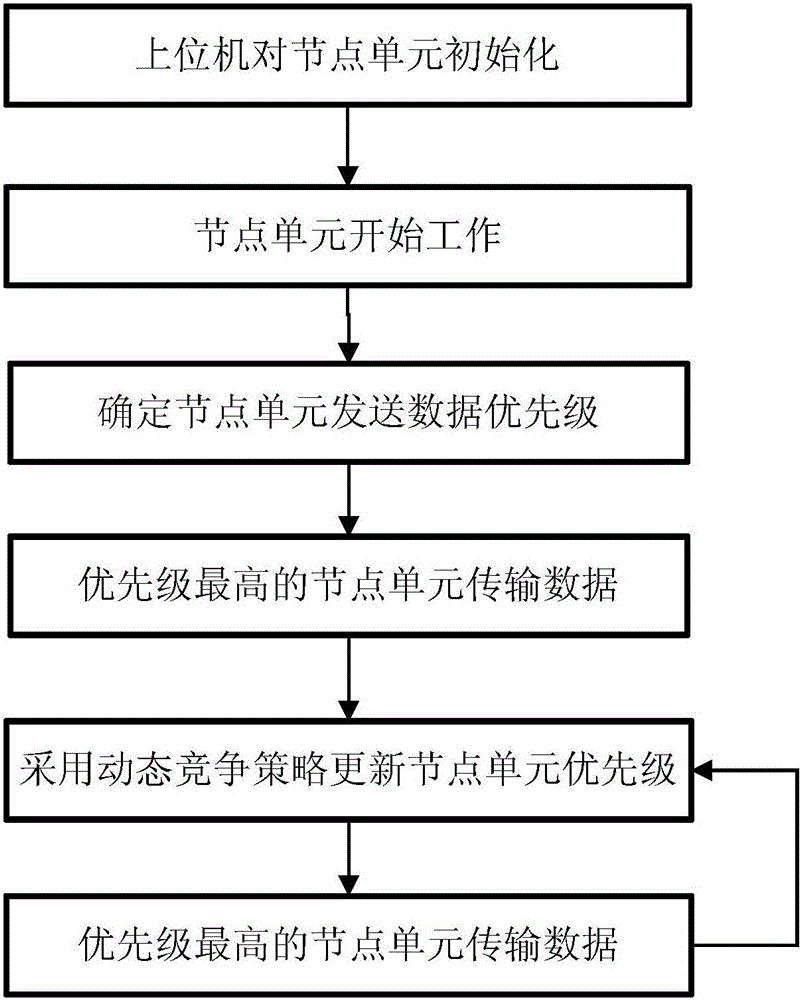 Optimization scheduling method based on RS485 bus system