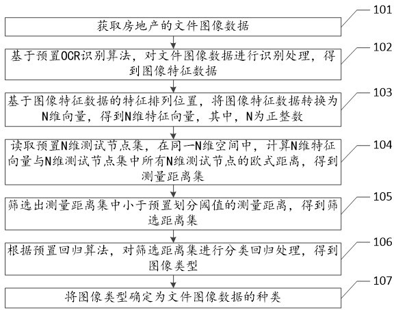 Text data classification method and device, equipment and storage medium