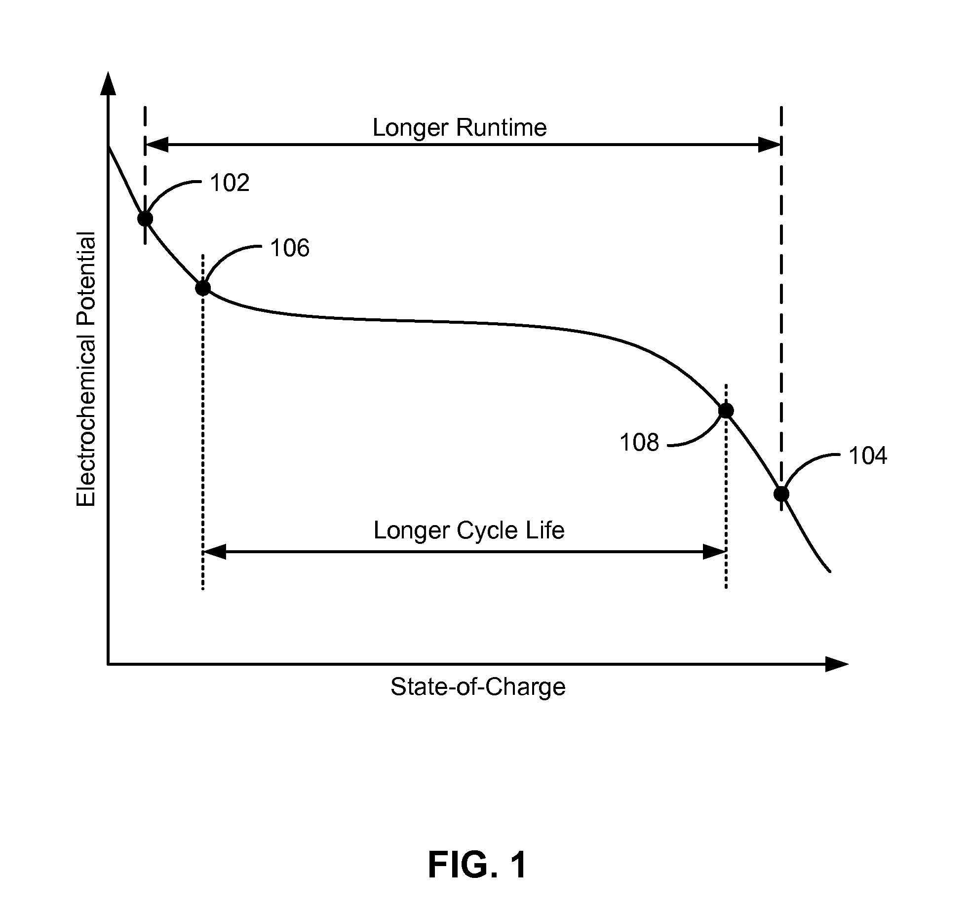 Managing Cycle and Runtime in Batteries for Portable Electronic Devices