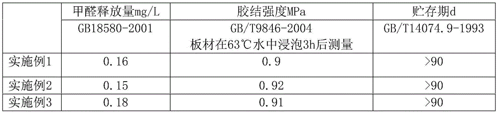 Novel formaldehyde scavenging material for urea formaldehyde resin glue, and preparation and application methods thereof