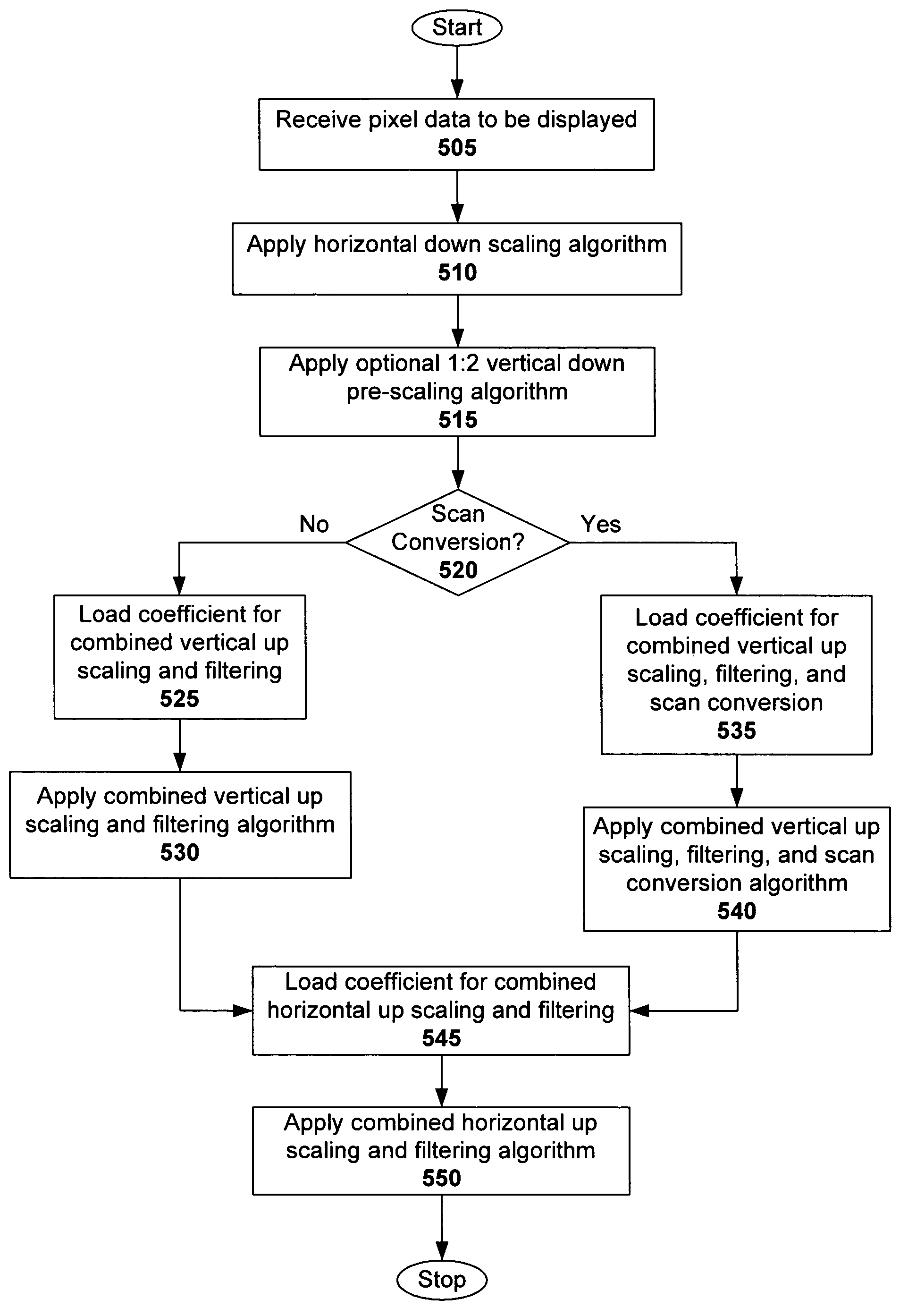 Combined scaling, filtering, and scan conversion