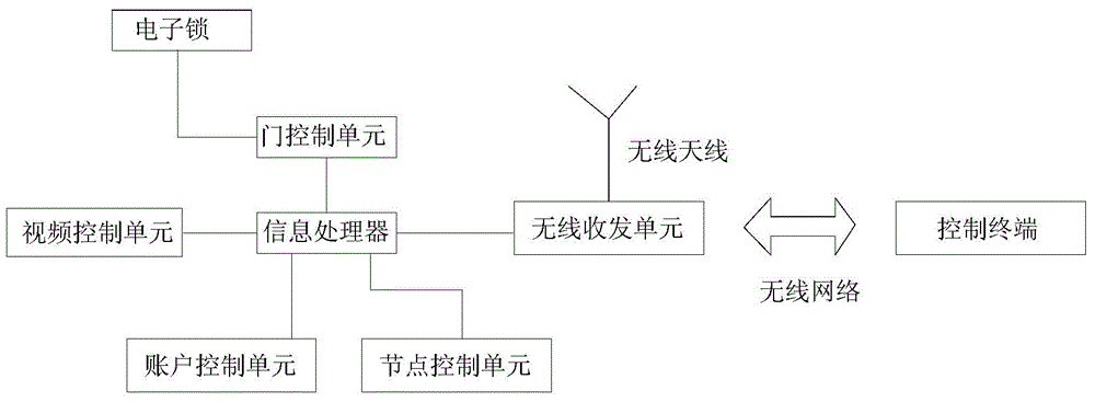 Visual interphone door controlled by internet