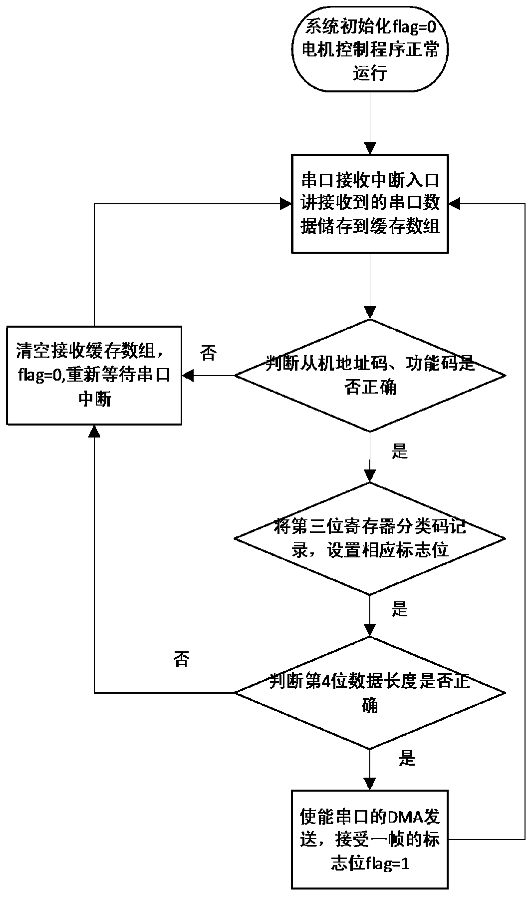 Communication method for real-time monitoring of permanent magnet synchronous motor based on simplified modbus protocol