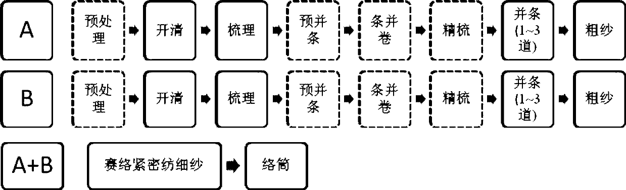 A spinning method of large difference ab slub yarn in siro compact spinning