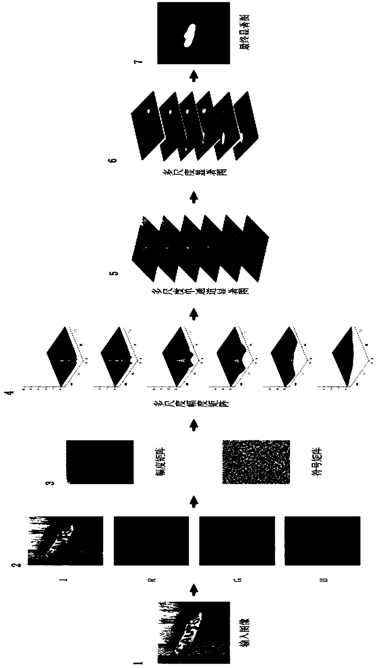 Significance detection method based on discrete cosine coefficient multi-scale wavelet transform