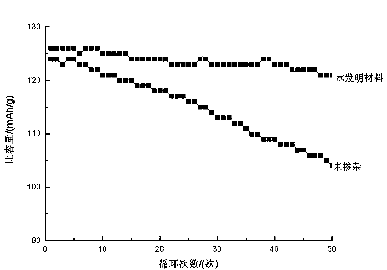 Battery cathode material and high temperature solid phase synthesis method