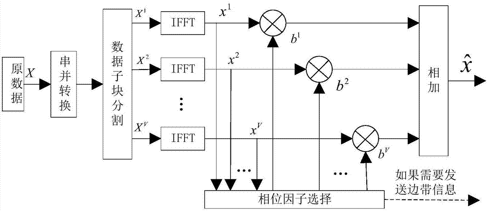 Method for reducing signal peak-to-average ratio in FBMC system