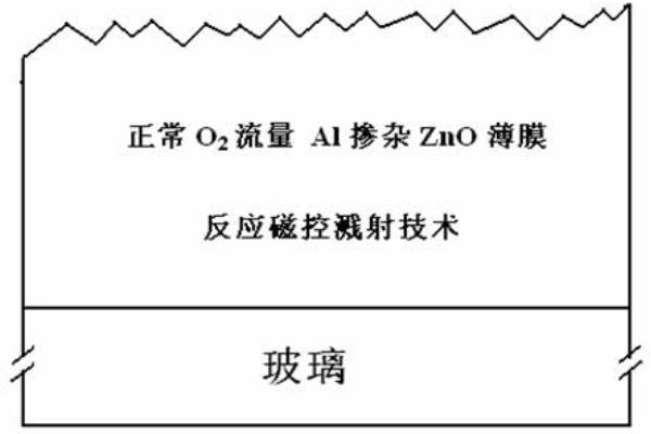 Method for growing ZnO-TCO thin film with suede structure and application