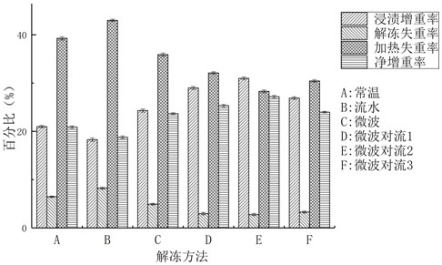 A kind of processing method of high-quality frozen conditioning shrimp