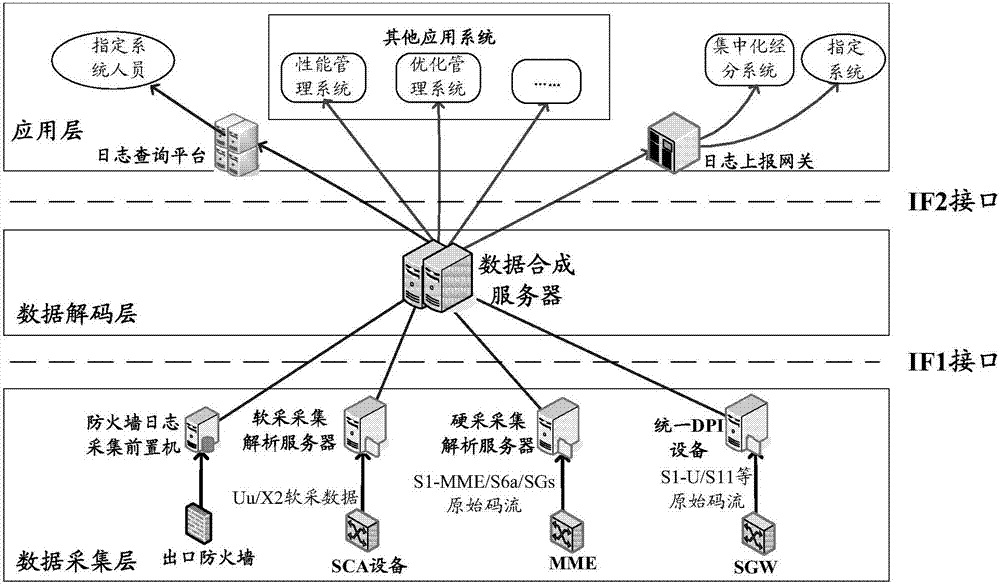 Synthesis method, device and system for software acquisition data and hardware acquisition data