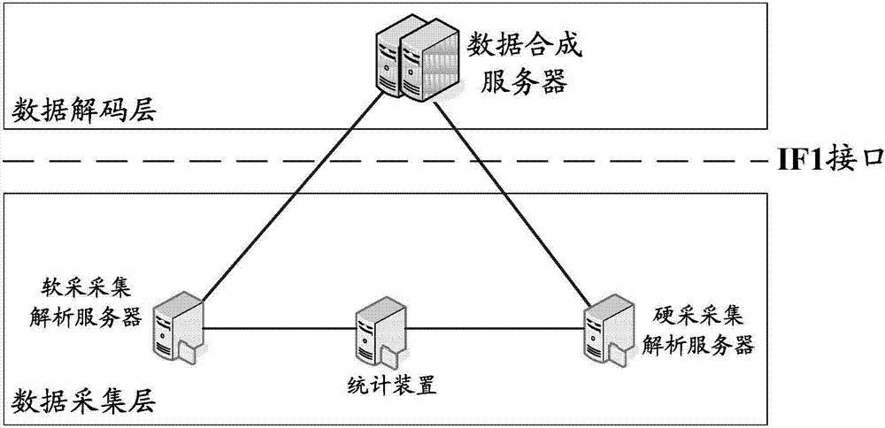 Synthesis method, device and system for software acquisition data and hardware acquisition data