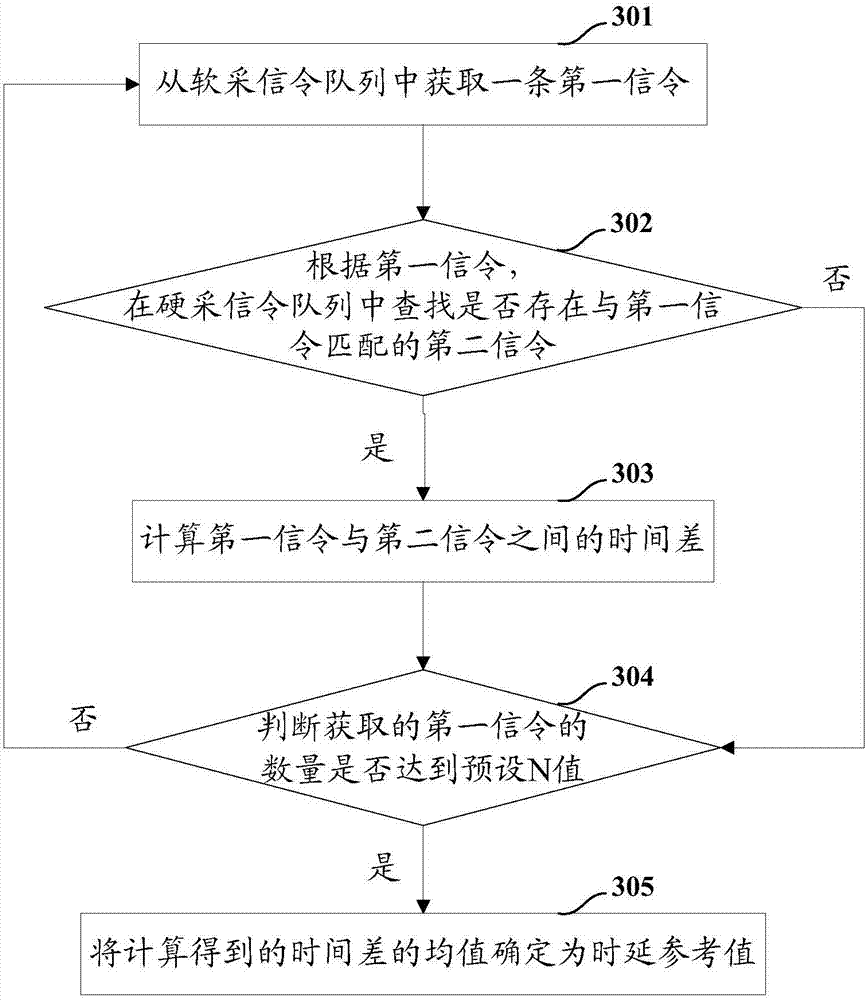 Synthesis method, device and system for software acquisition data and hardware acquisition data