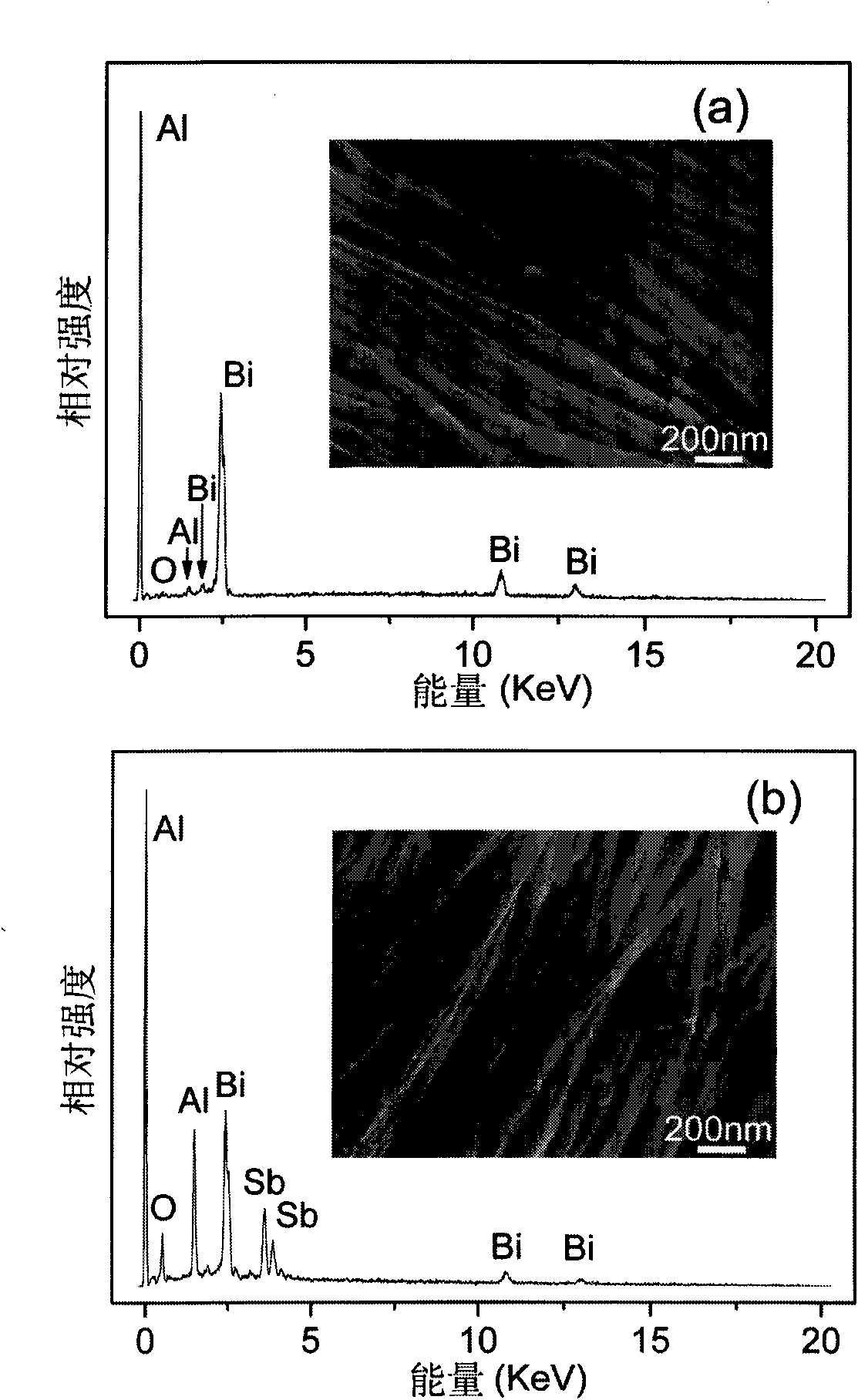 Bismuth/bismuth-antimony extensional superlattice nanowire and preparation method thereof