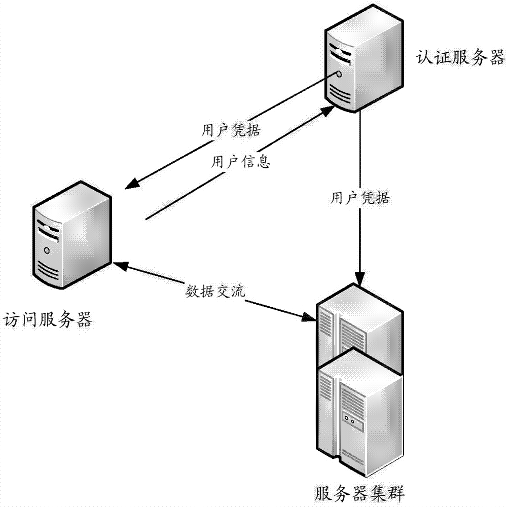 System, authentication server and method for controlling access permission