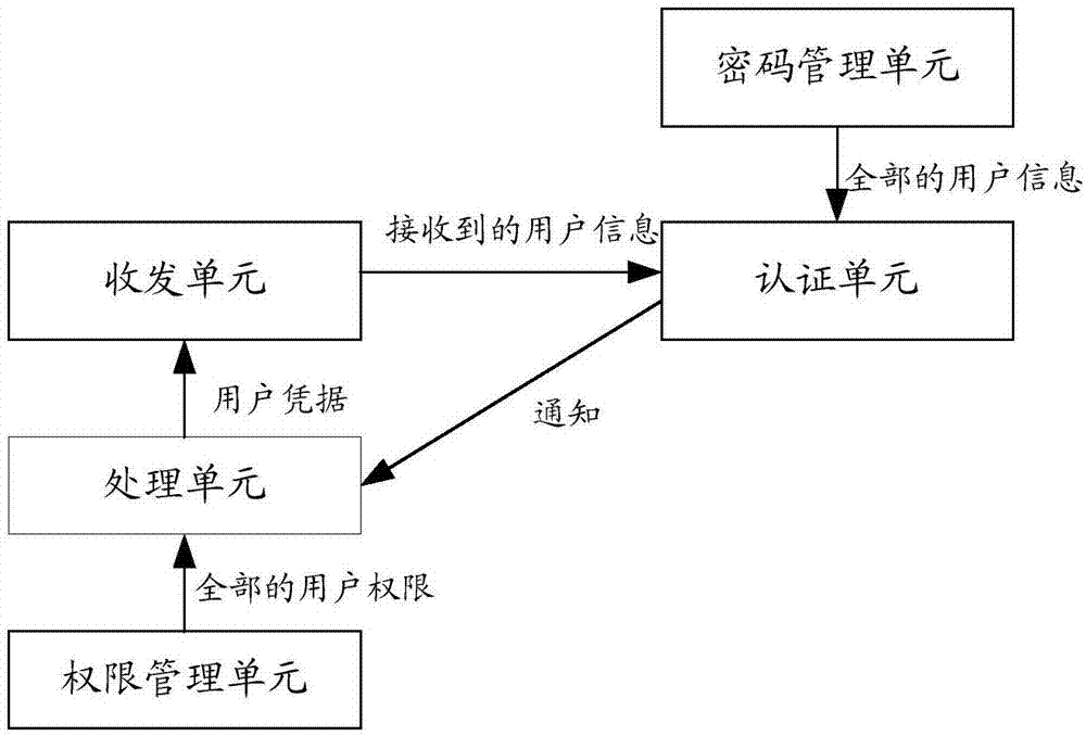 System, authentication server and method for controlling access permission