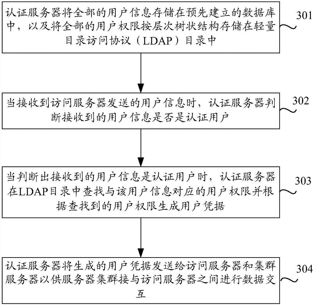 System, authentication server and method for controlling access permission