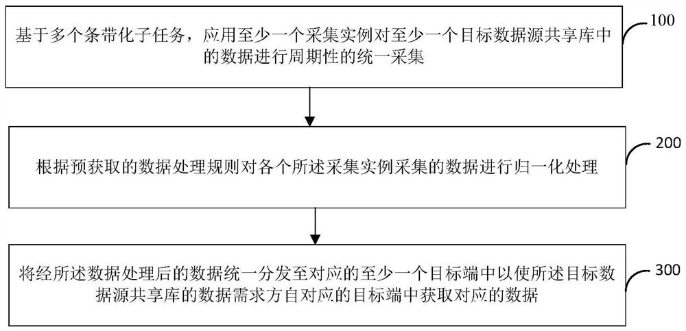 Database data unified collection and distribution method and system