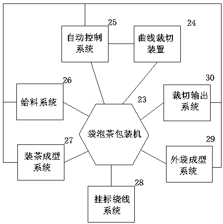 Bag tea packaging machine system with countable curve cutting device