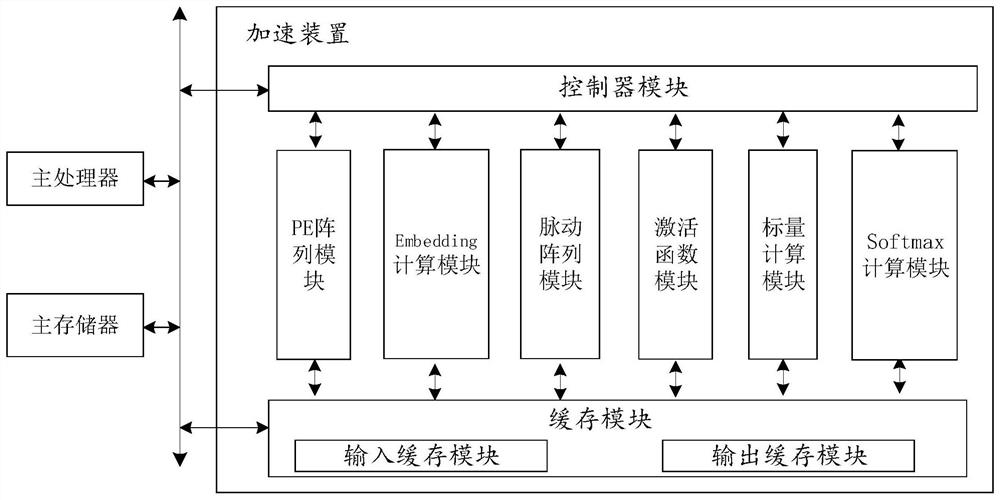 A hardware acceleration system and method based on 3D scene design