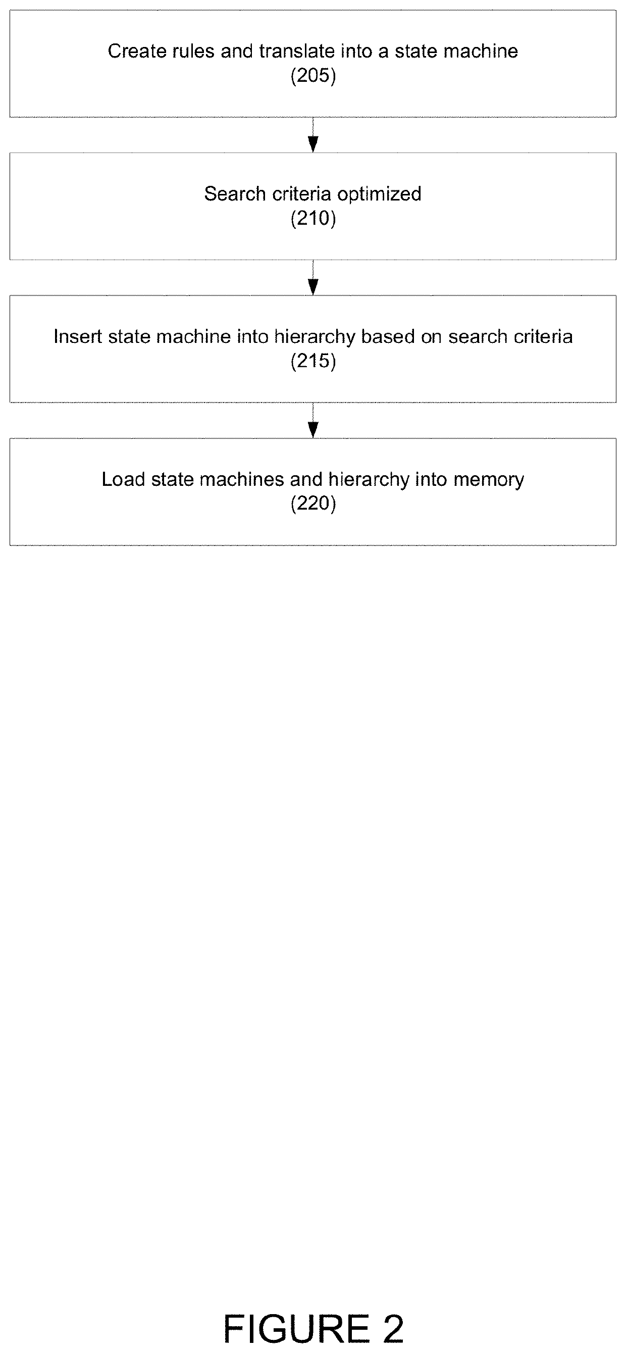 Systems and methods for real-time classification and verification of data using hierarchal state machines