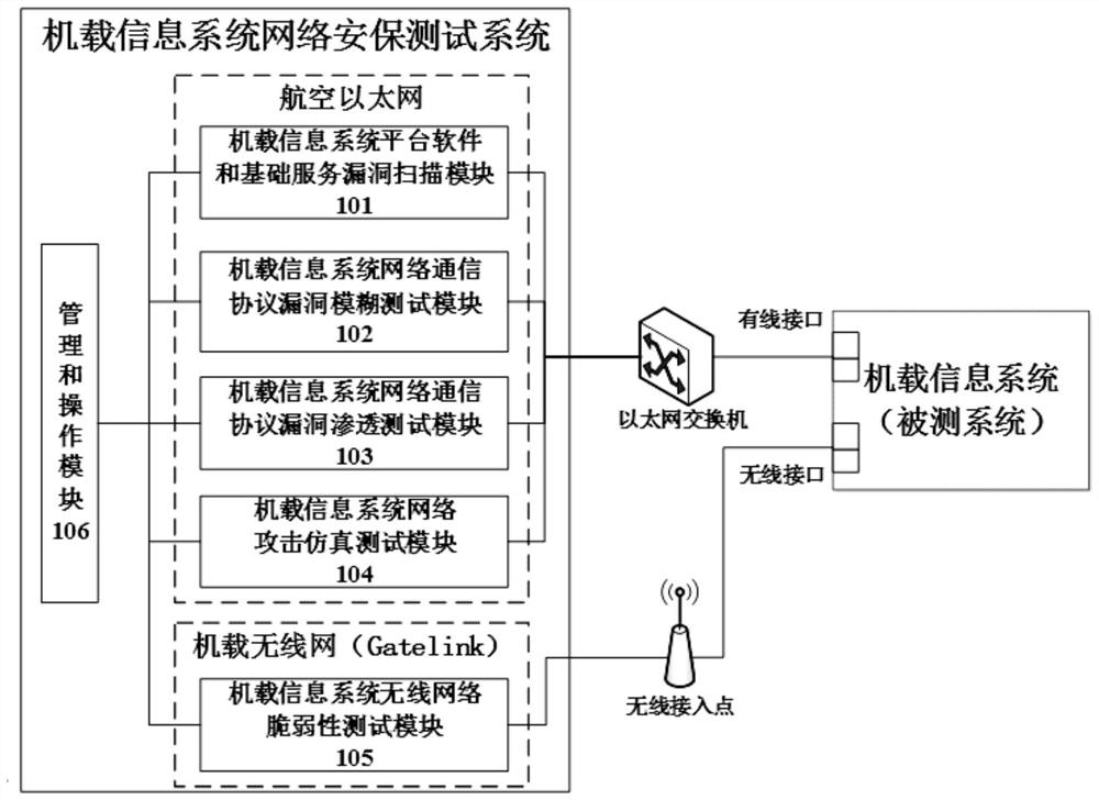 Civil aircraft airborne information system network security test system and method