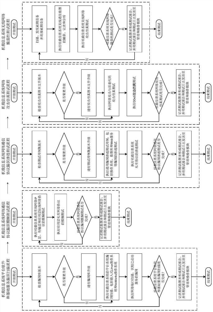 Civil aircraft airborne information system network security test system and method