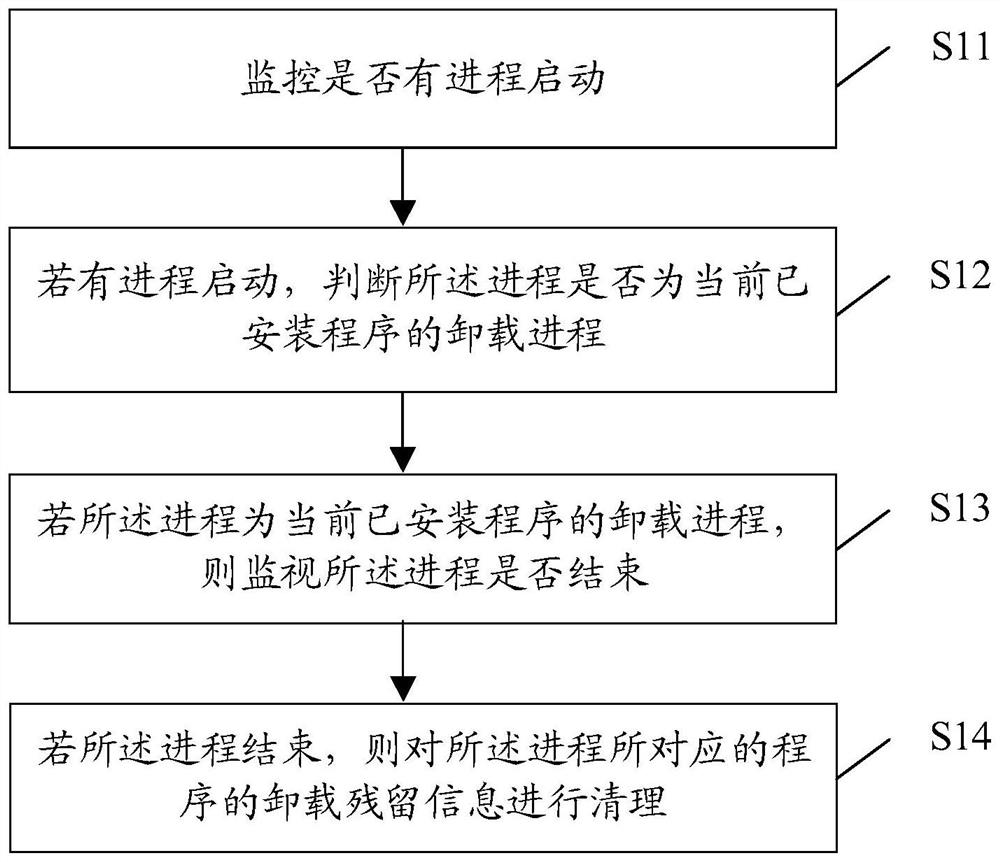 Program uninstalling residual information cleaning method and device, electronic equipment and storage medium