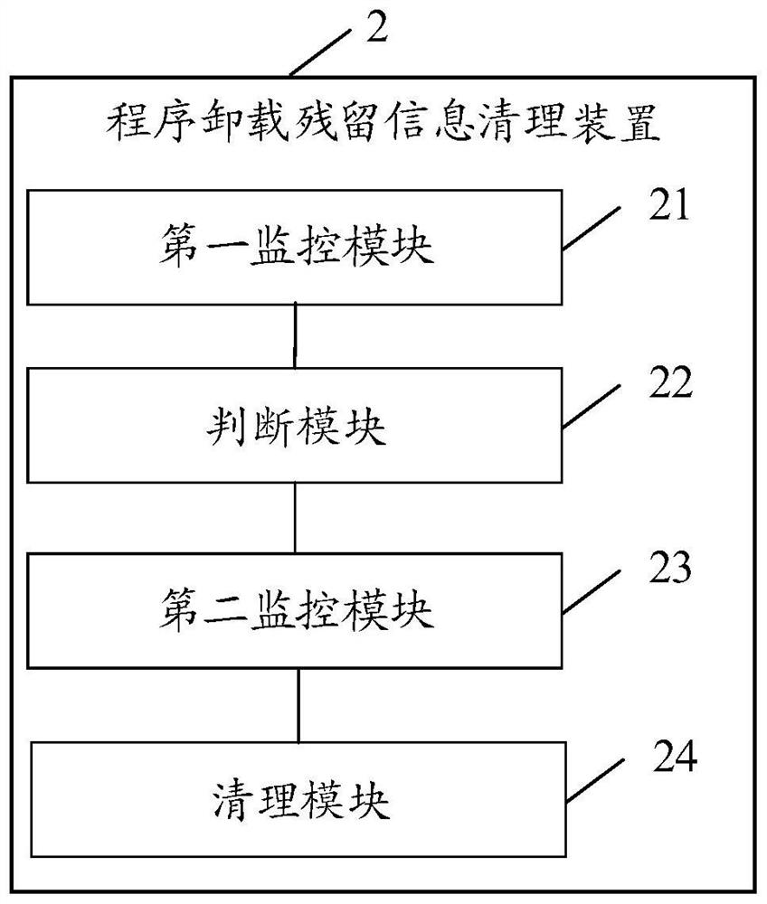 Program uninstalling residual information cleaning method and device, electronic equipment and storage medium