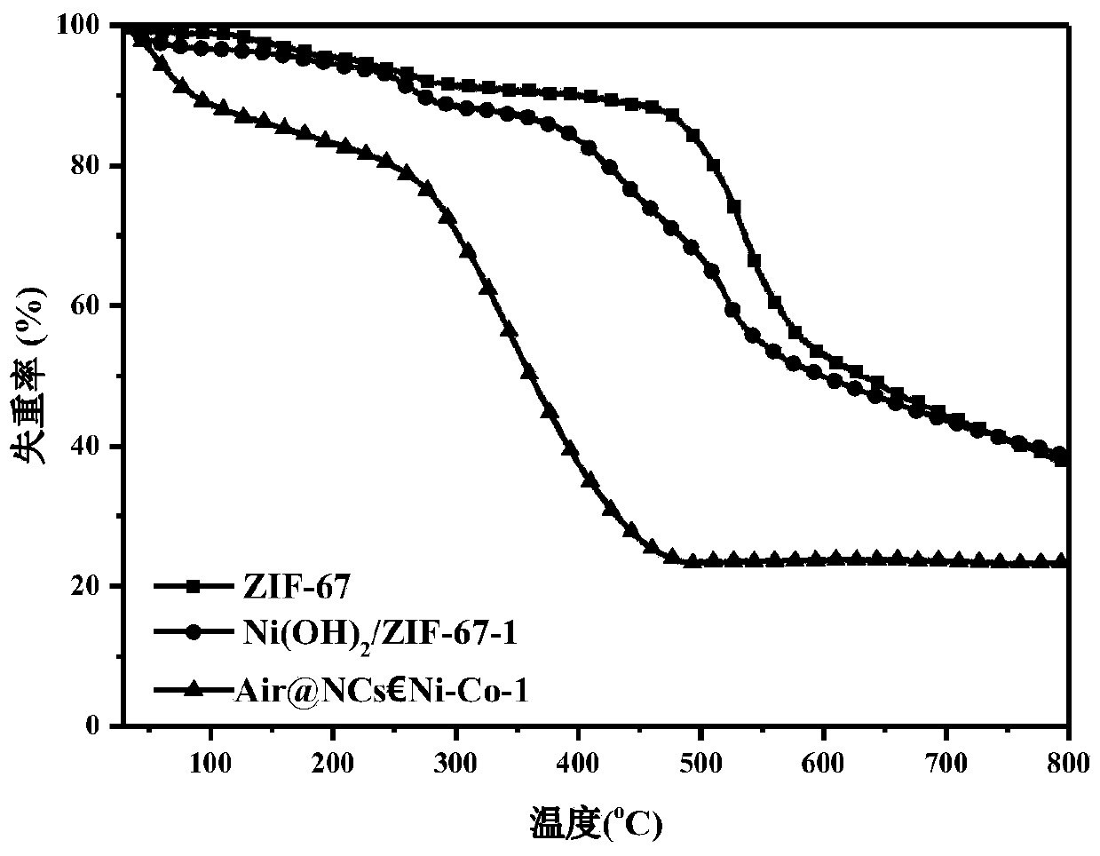 Preparation method of Ni-Co alloy embedded N-doped graphite carbon capsule composite wave-absorbing material