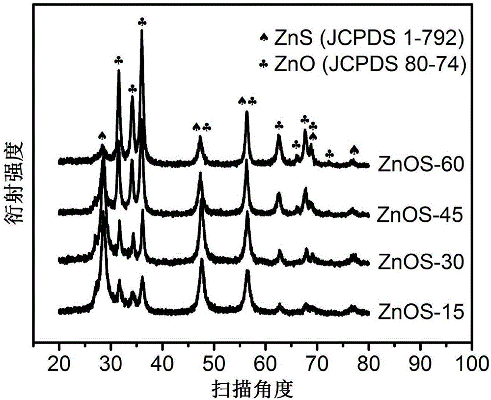 Method for preparing zinc oxide/zinc sulfide nano heterojunction photocatalyst