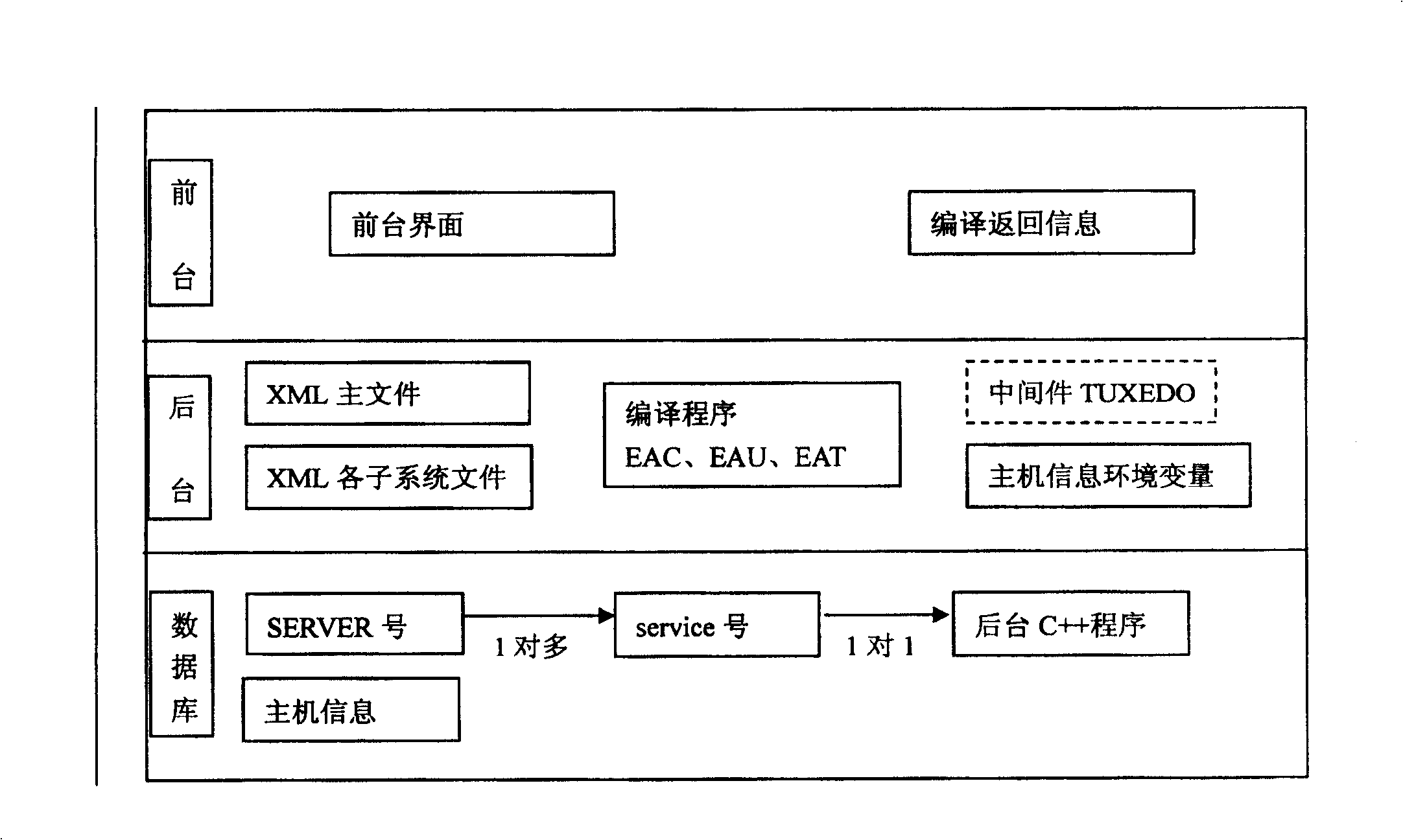 Method for realizing integrated translate and edit surroundings under three layers structure