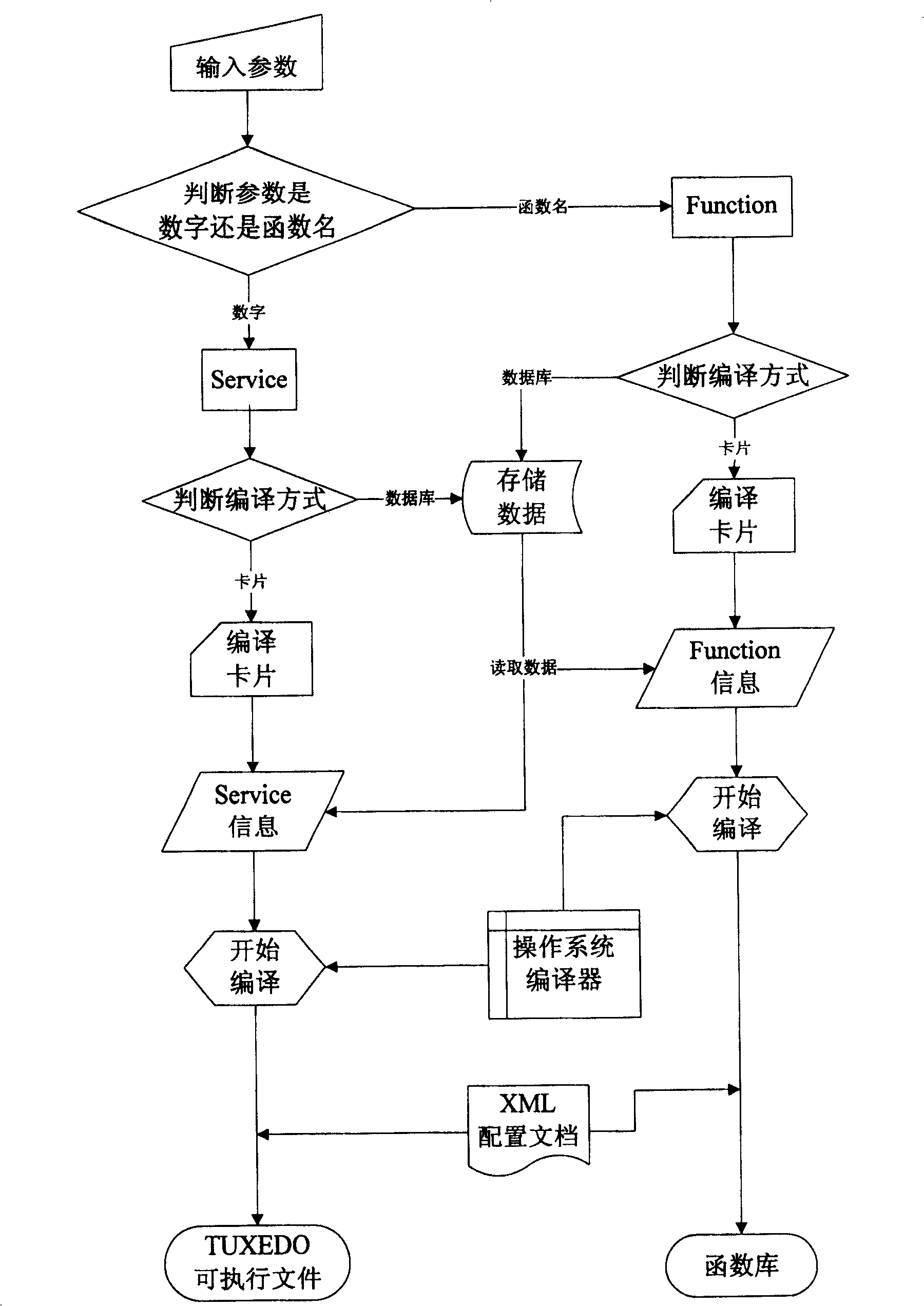 Method for realizing integrated translate and edit surroundings under three layers structure
