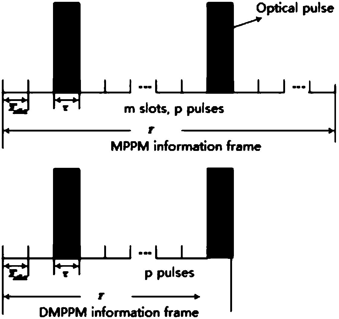 Differential multi-pulse position modulation method