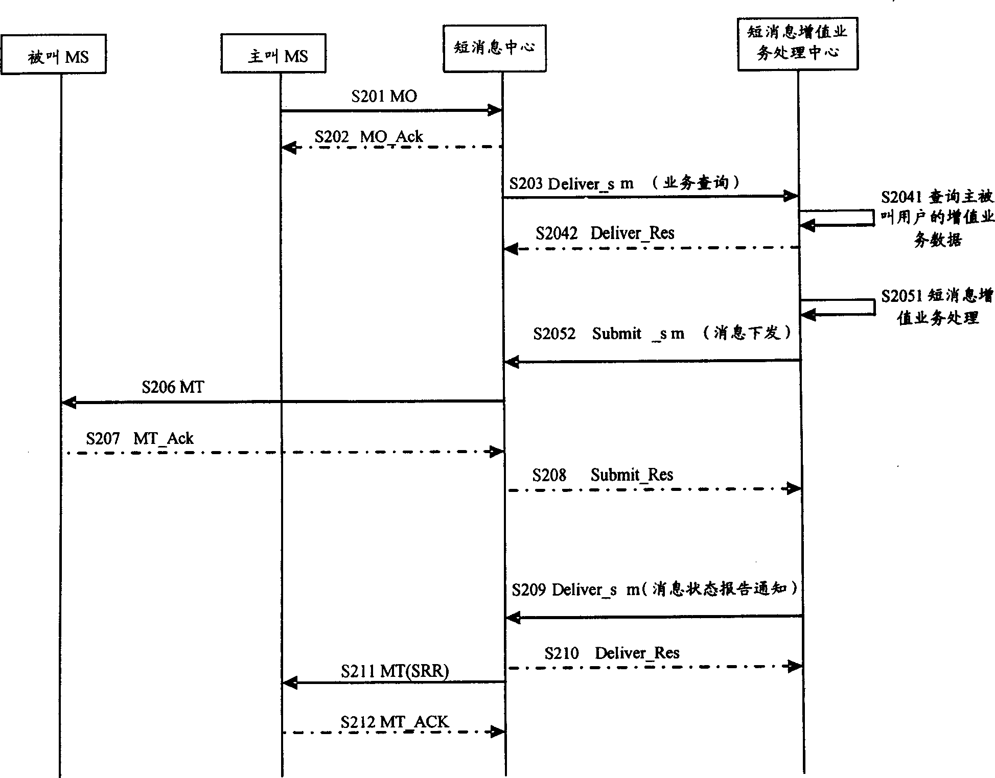 SMS value-added service processing method and center