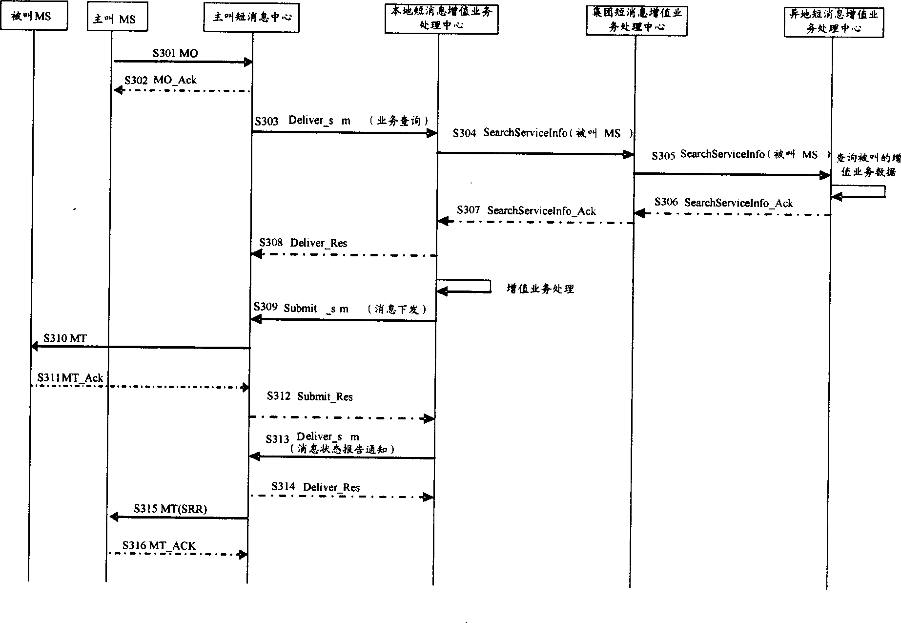 SMS value-added service processing method and center