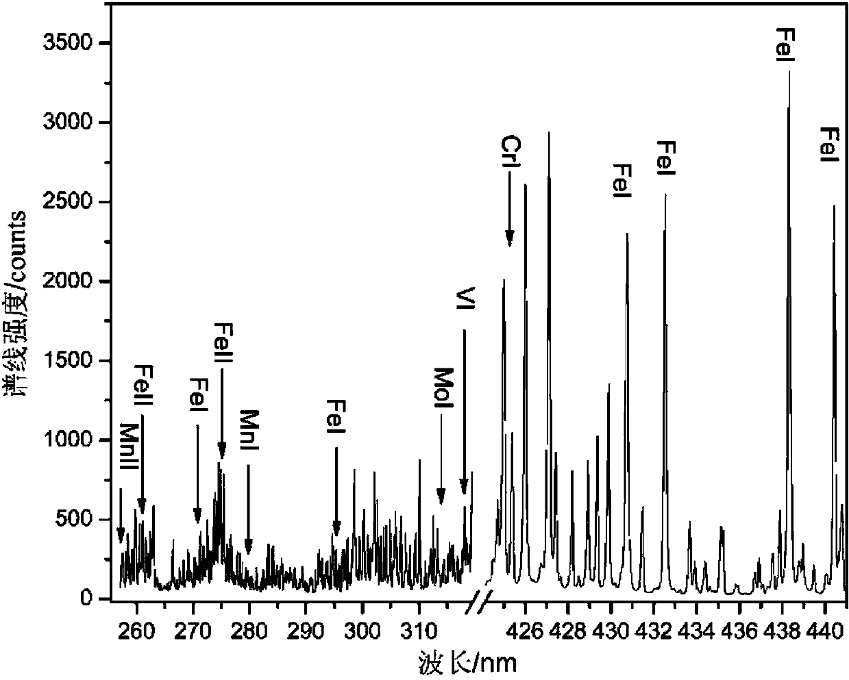 Method for detecting nodulizing grade of 12Cr1MoV pearlite on site based on laser plasma spectrum