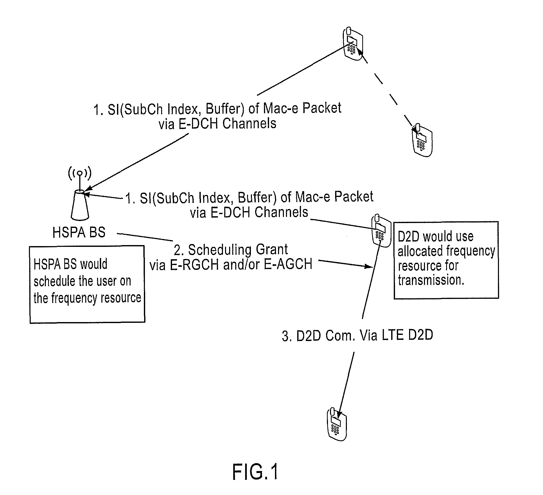 Scheduling of direct to direct communication