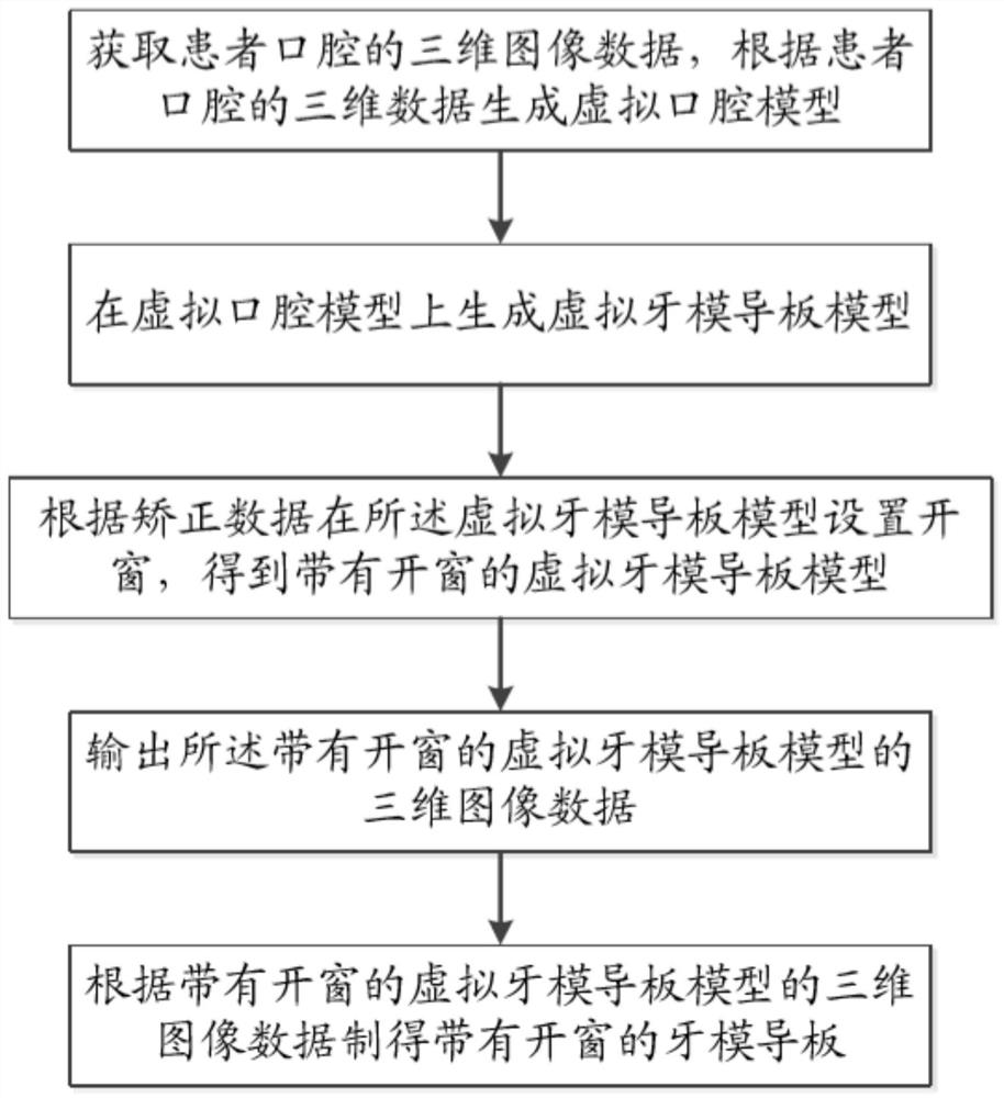 Manufacturing method of dental template, incisal deglazing guide, acid etching guide and positioning guide