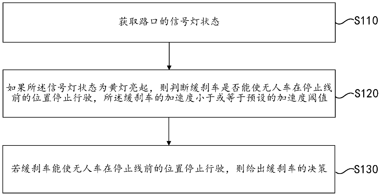 Yellow light decision-making method and device for unmanned vehicle and storage medium