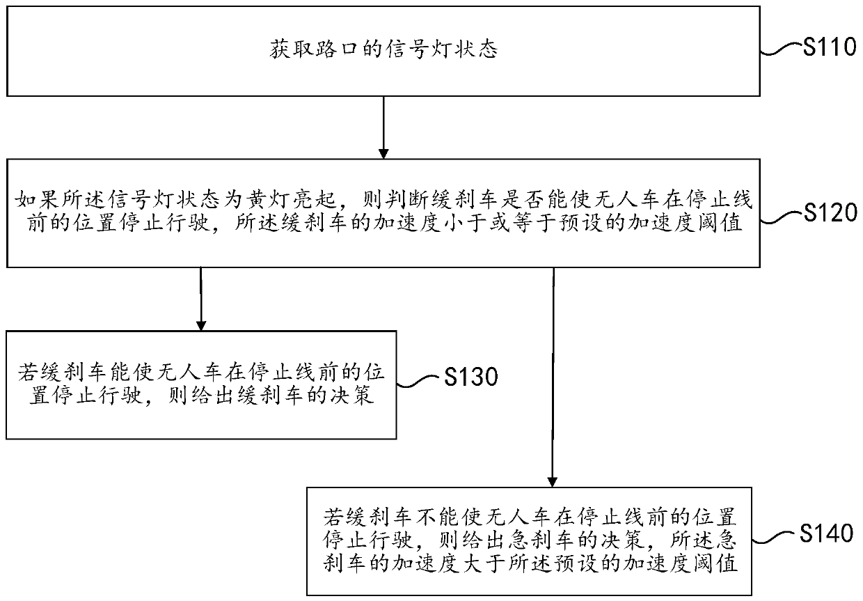 Yellow light decision-making method and device for unmanned vehicle and storage medium