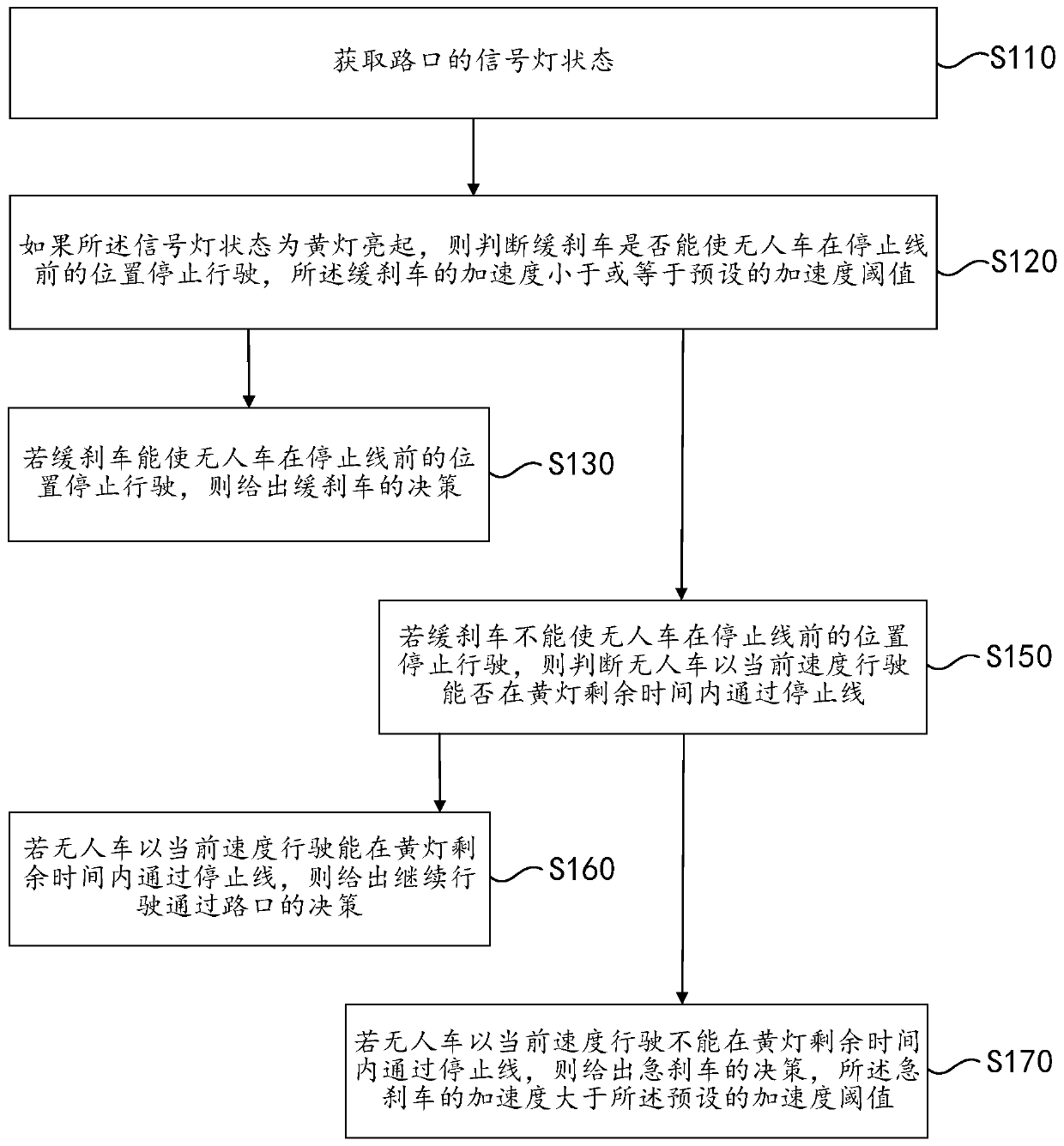 Yellow light decision-making method and device for unmanned vehicle and storage medium