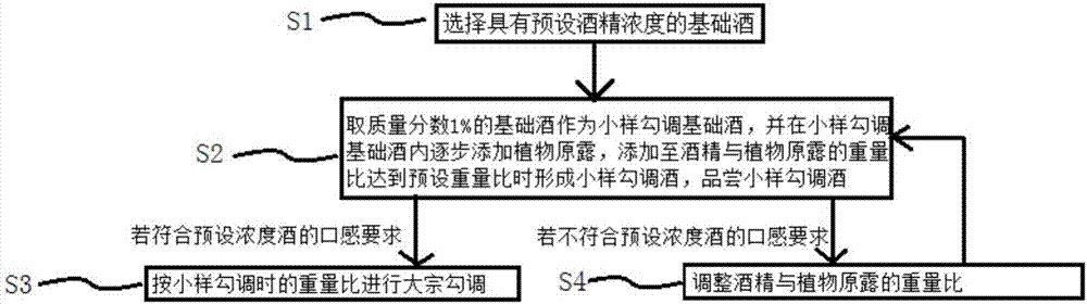 Novel baijiu based on plant raw stock and preparation method thereof