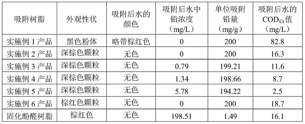 Method for preparing adsorption resin through using (methyl)acrylic acid production wastewater as raw material