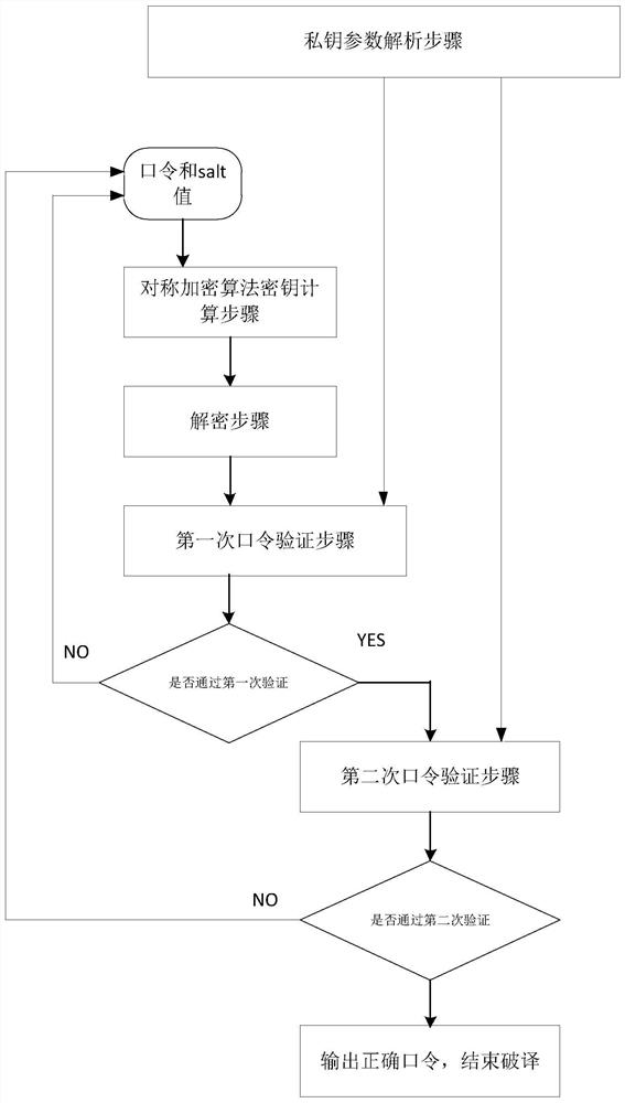 A method and device for quickly deciphering PGP encrypted mail